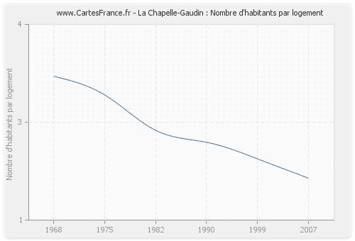 La Chapelle-Gaudin : Nombre d'habitants par logement